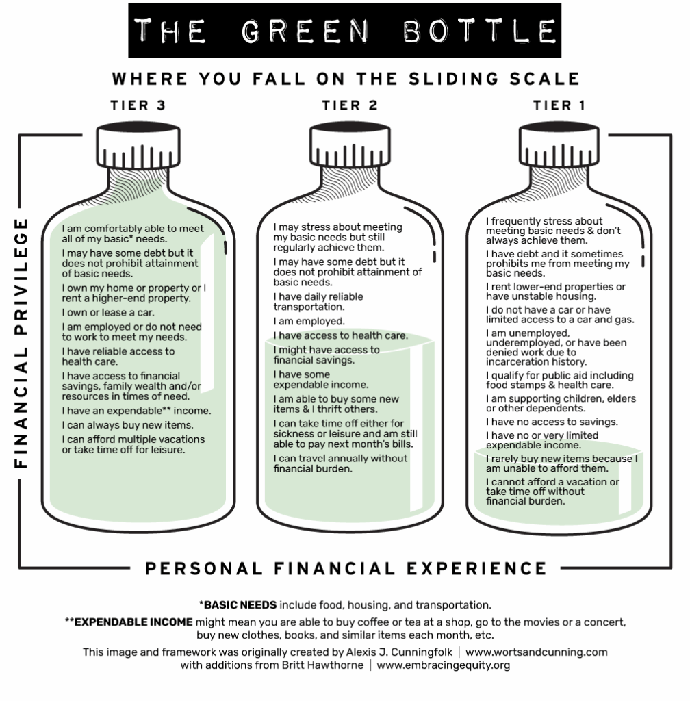 The Green Bottle Sliding Scale for Equity